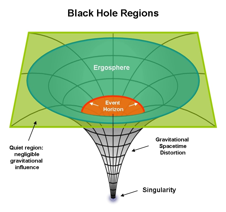 Regiones de agujero negro: singularidad, horizonte de sucesos, ergosfera