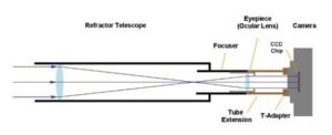 Eyepiece Projection Imaging Eyepiece projection imaging with refractor telescope and DLSR camera
