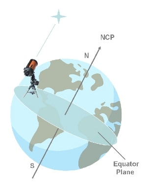 Celestial Equator Plane_300 German Equatorial Mounts are polar aligned so their declination is always the same, this independently of their location.