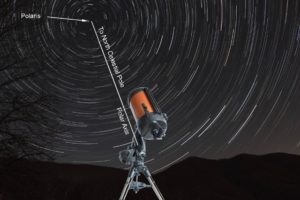 German Equatorial Mounts need to be polar aligned. With that they can compensate for the earth's rotation.
