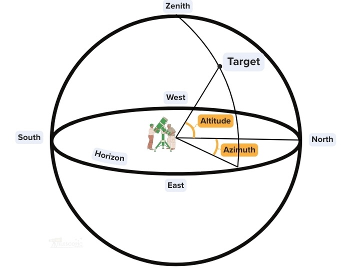 Azimuth and altitude angles