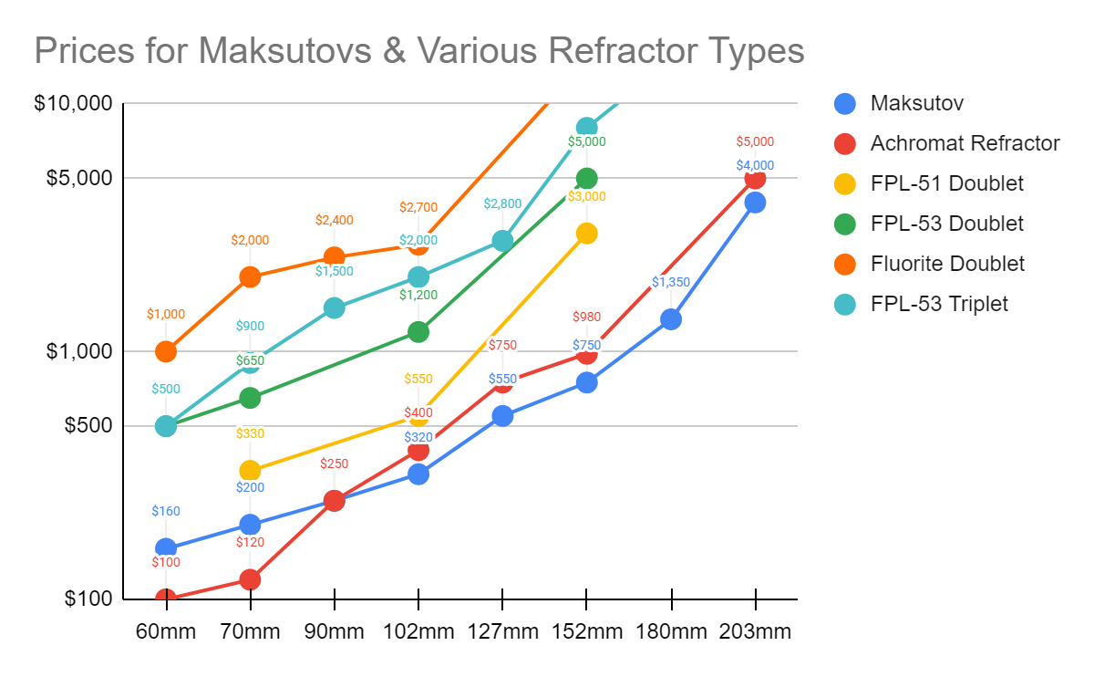 Refractor Vs Maksutov Cassegrains Which is Best for You?