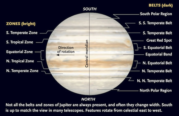 The Cloud Bands of Jupiter labeled