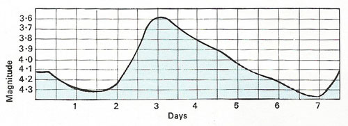 delta cephei light curve