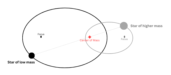 orbit of binary stars