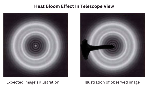 Illustrations showing the effect of heat bloom from warmer scope than the outside air.